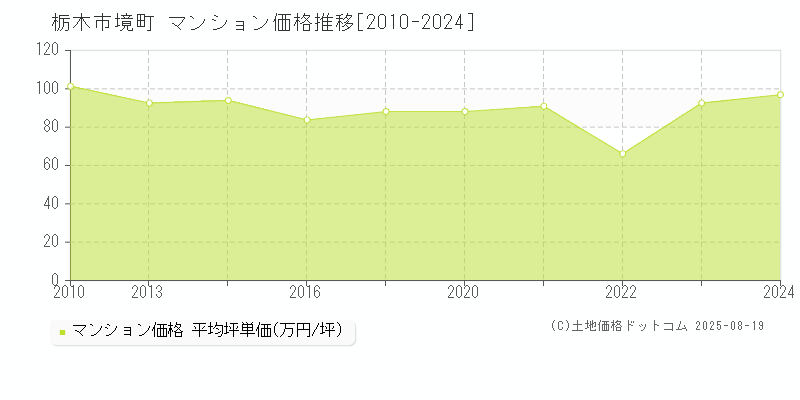 境町(栃木市)のマンション価格推移グラフ(坪単価)[2010-2024年]