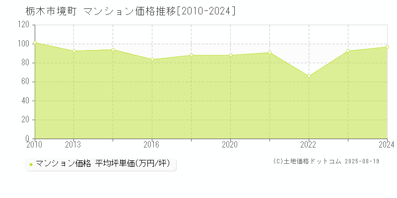 栃木市境町のマンション価格推移グラフ 