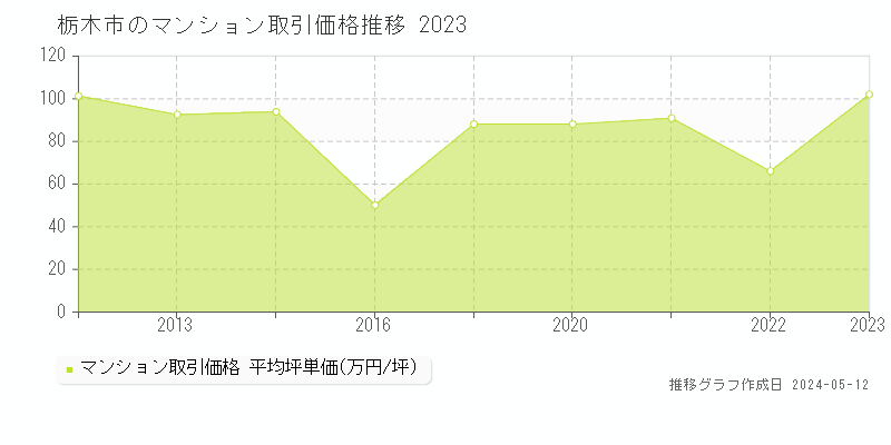 栃木市のマンション取引事例推移グラフ 