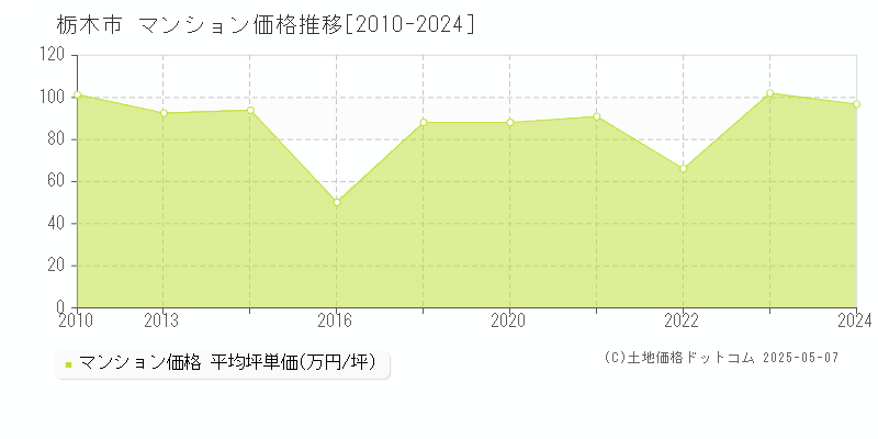 栃木市(栃木県)のマンション価格推移グラフ(坪単価)[2010-2024年]