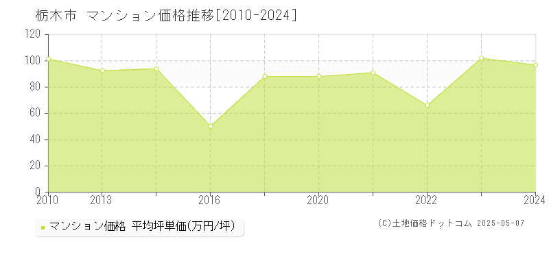 栃木市のマンション価格推移グラフ 