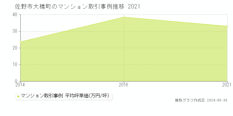 佐野市大橋町のマンション価格推移グラフ 