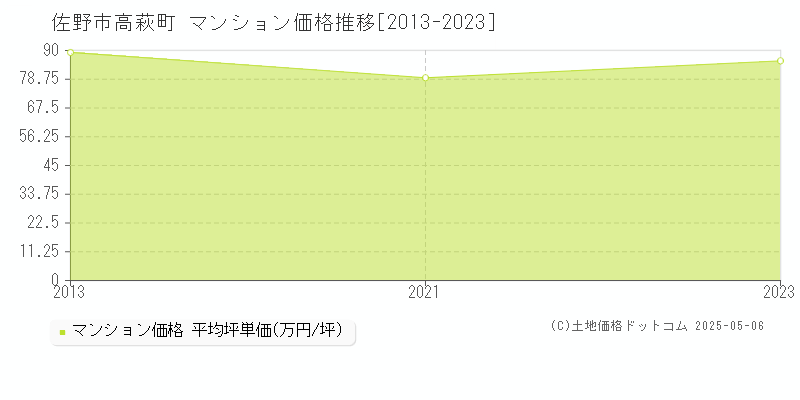 高萩町(佐野市)のマンション価格推移グラフ(坪単価)[2013-2023年]