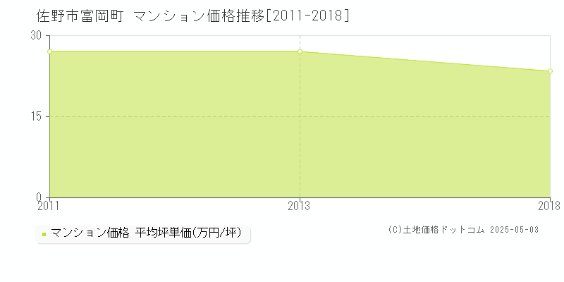 富岡町(佐野市)のマンション価格推移グラフ(坪単価)[2011-2018年]