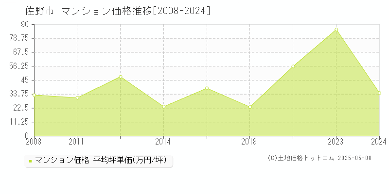 佐野市(栃木県)のマンション価格推移グラフ(坪単価)[2008-2024年]