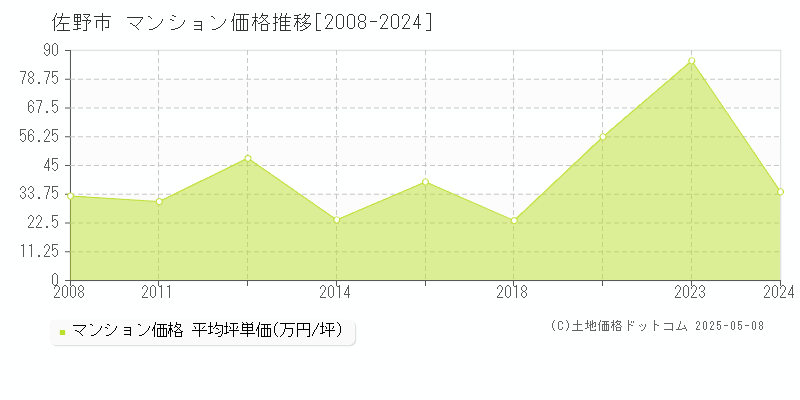 佐野市のマンション取引事例推移グラフ 