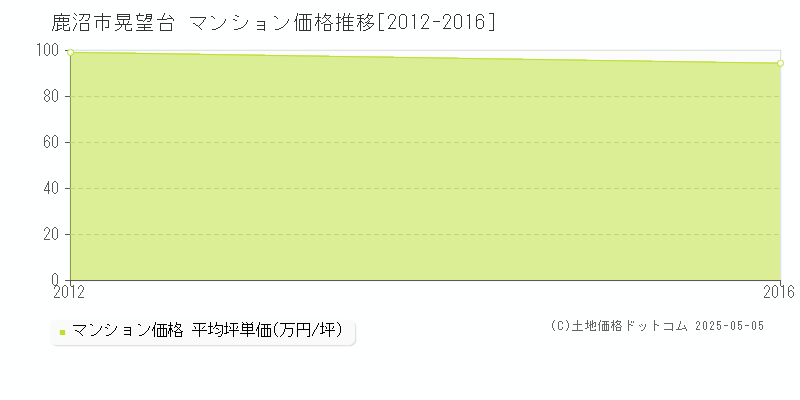 晃望台(鹿沼市)のマンション価格推移グラフ(坪単価)[2012-2016年]