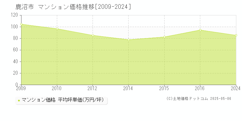 鹿沼市(栃木県)のマンション価格推移グラフ(坪単価)[2009-2024年]