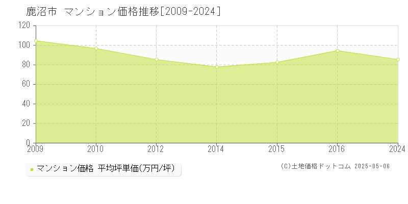 鹿沼市全域のマンション取引価格推移グラフ 