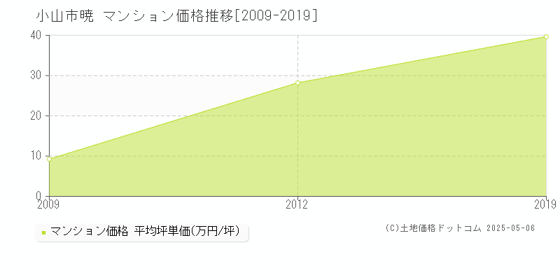暁(小山市)のマンション価格推移グラフ(坪単価)[2009-2019年]