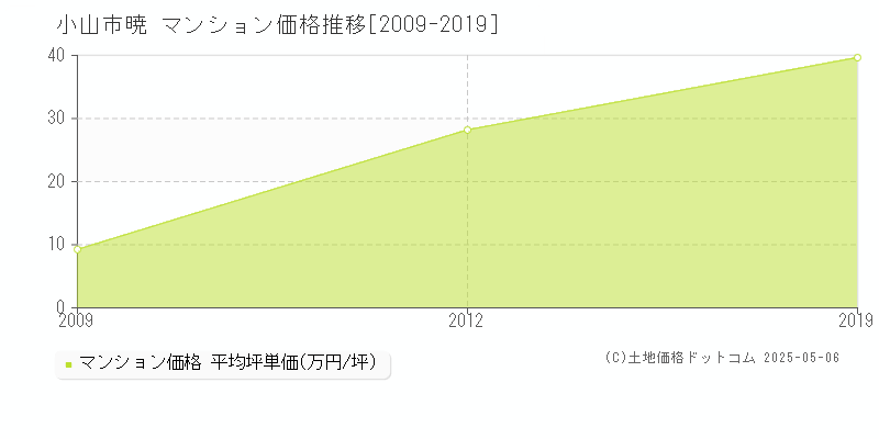 小山市暁のマンション価格推移グラフ 