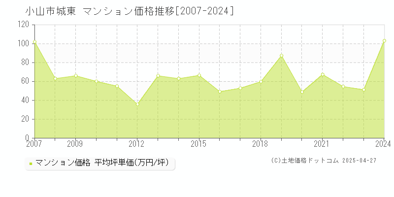 小山市城東のマンション価格推移グラフ 