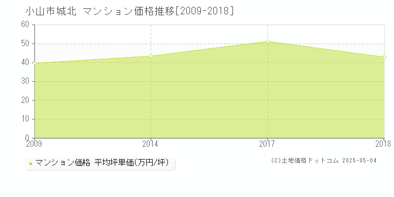 城北(小山市)のマンション価格推移グラフ(坪単価)[2009-2018年]