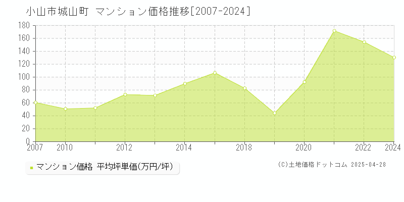 小山市城山町のマンション取引事例推移グラフ 