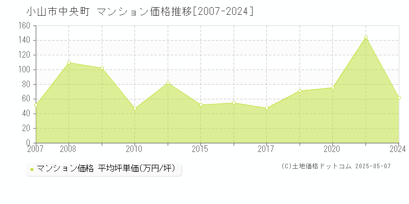 中央町(小山市)のマンション価格推移グラフ(坪単価)[2007-2024年]