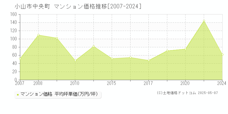 小山市中央町のマンション価格推移グラフ 