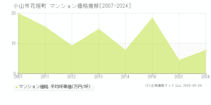 花垣町(小山市)のマンション価格推移グラフ(坪単価)[2007-2024年]