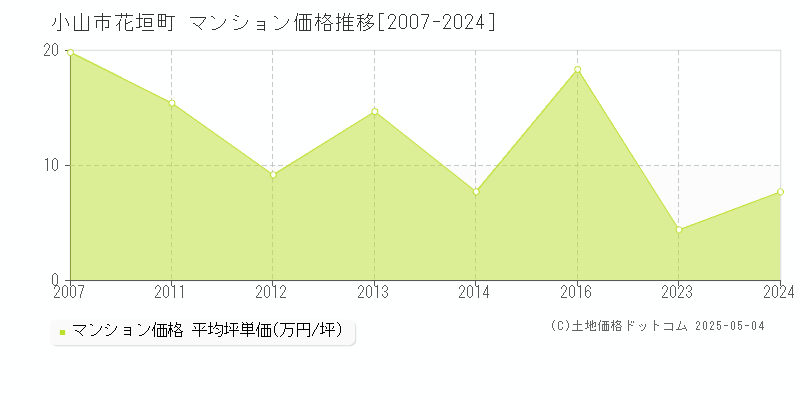 小山市花垣町のマンション価格推移グラフ 