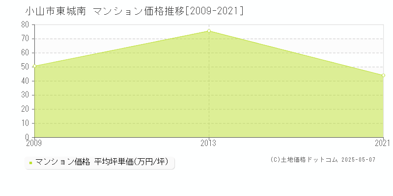 東城南(小山市)のマンション価格推移グラフ(坪単価)[2009-2021年]