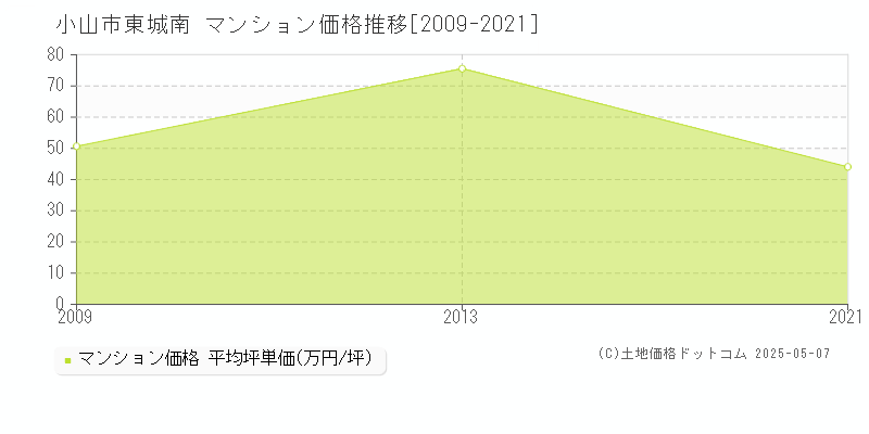 小山市東城南のマンション価格推移グラフ 