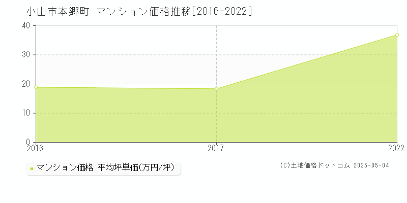 本郷町(小山市)のマンション価格推移グラフ(坪単価)[2016-2022年]