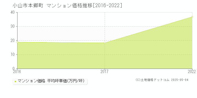 小山市本郷町のマンション価格推移グラフ 