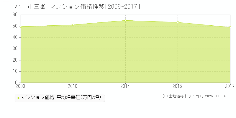三峯(小山市)のマンション価格推移グラフ(坪単価)[2009-2017年]