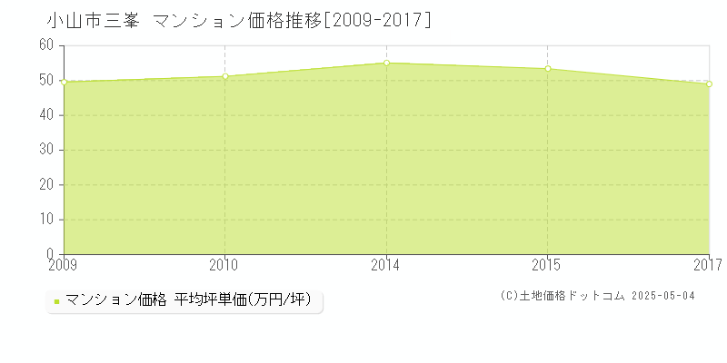 小山市三峯のマンション価格推移グラフ 