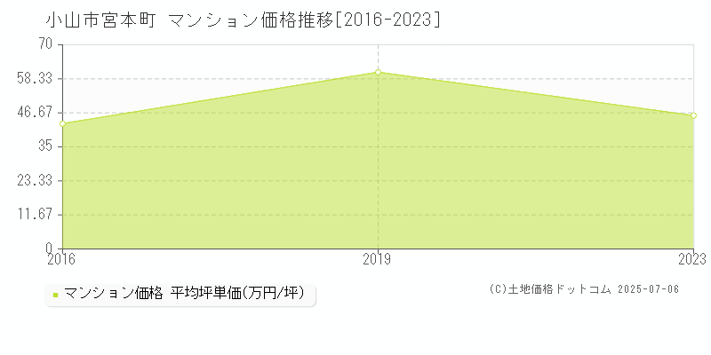 小山市宮本町のマンション価格推移グラフ 