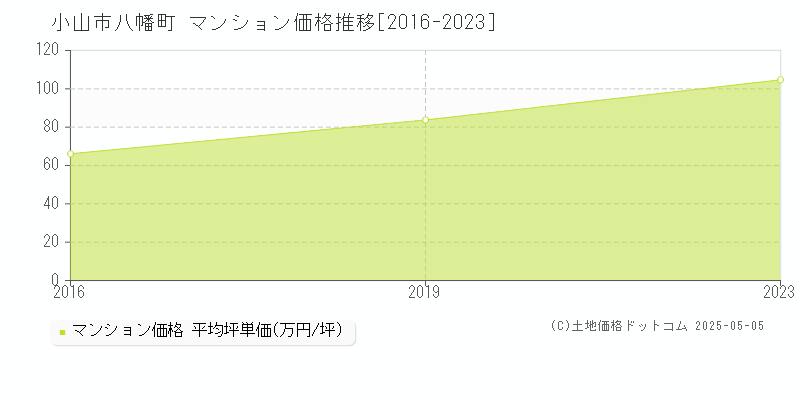 八幡町(小山市)のマンション価格推移グラフ(坪単価)[2016-2023年]