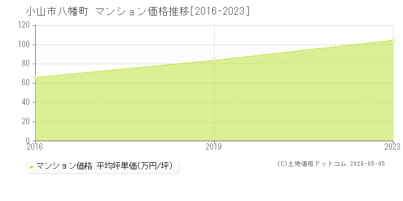 小山市八幡町のマンション価格推移グラフ 