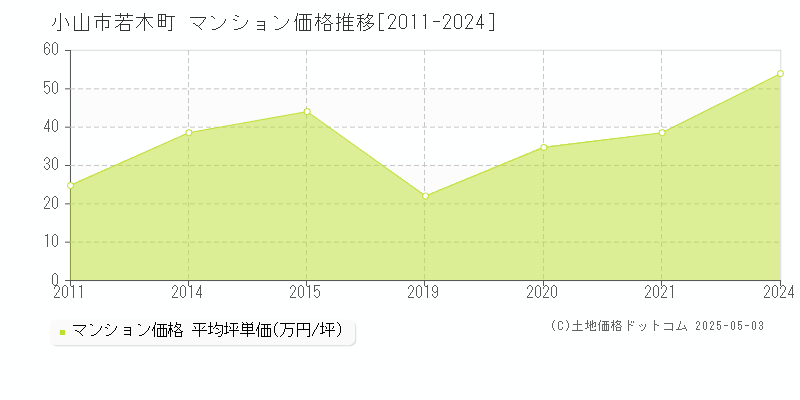 若木町(小山市)のマンション価格推移グラフ(坪単価)[2011-2024年]