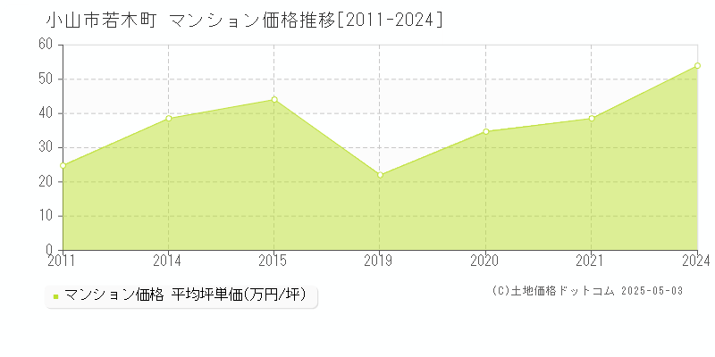 小山市若木町のマンション価格推移グラフ 