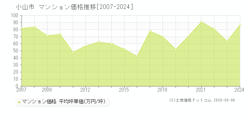 小山市(栃木県)のマンション価格推移グラフ(坪単価)[2007-2024年]