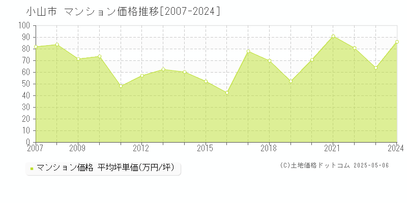 小山市のマンション価格推移グラフ 