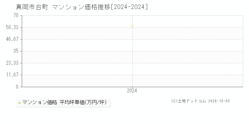 真岡市台町のマンション価格推移グラフ(坪単価)[2024-2024年]