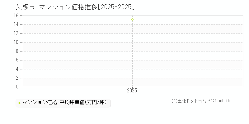 栃木県矢板市のマンション価格推移グラフ(坪単価)[2025-2025年]