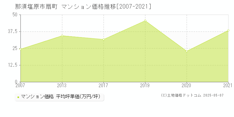 扇町(那須塩原市)のマンション価格推移グラフ(坪単価)[2007-2021年]