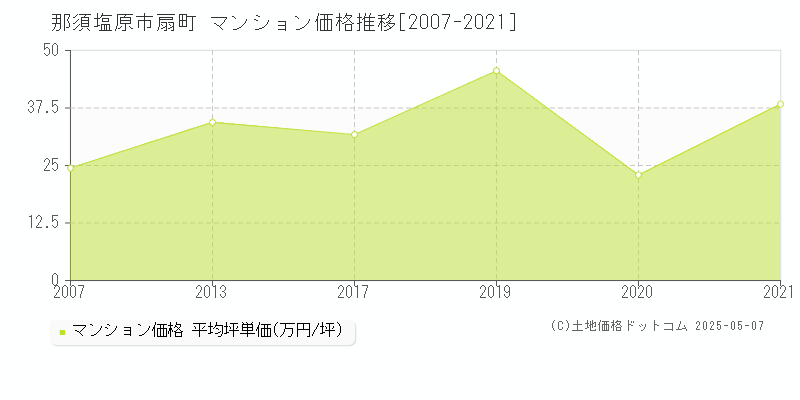 那須塩原市扇町のマンション価格推移グラフ 