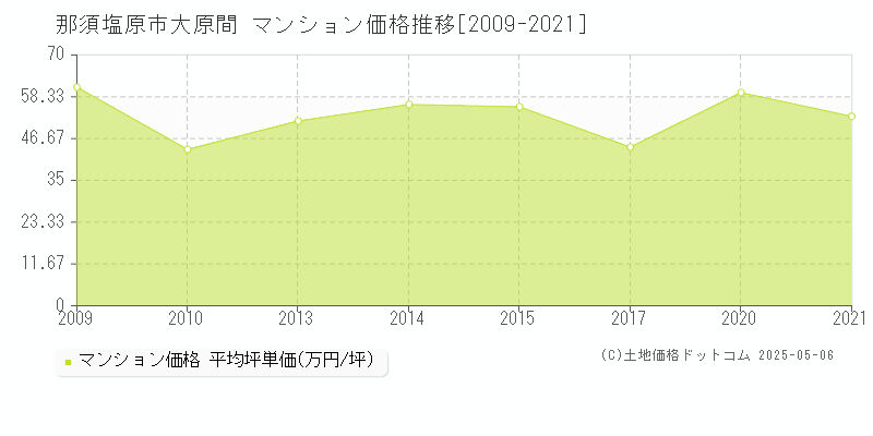 大原間(那須塩原市)のマンション価格推移グラフ(坪単価)[2009-2021年]