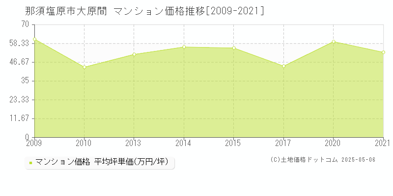 那須塩原市大原間のマンション価格推移グラフ 