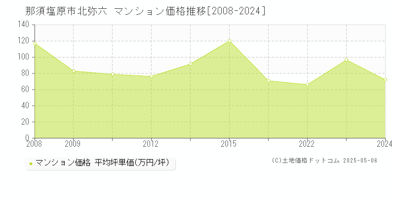 北弥六(那須塩原市)のマンション価格推移グラフ(坪単価)[2008-2024年]