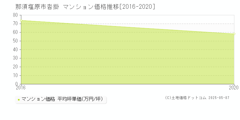 沓掛(那須塩原市)のマンション価格推移グラフ(坪単価)[2016-2020年]