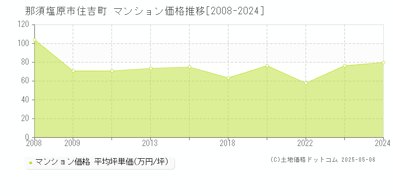 住吉町(那須塩原市)のマンション価格推移グラフ(坪単価)[2008-2024年]