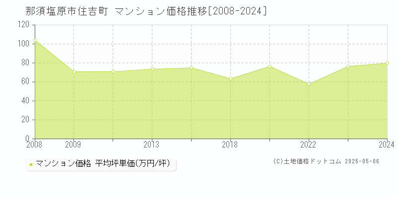 那須塩原市住吉町のマンション価格推移グラフ 