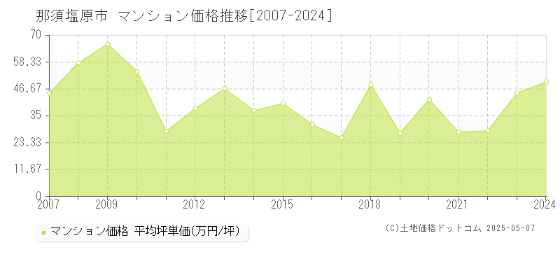 那須塩原市(栃木県)のマンション価格推移グラフ(坪単価)[2007-2024年]