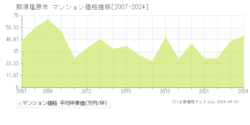 那須塩原市のマンション価格推移グラフ 