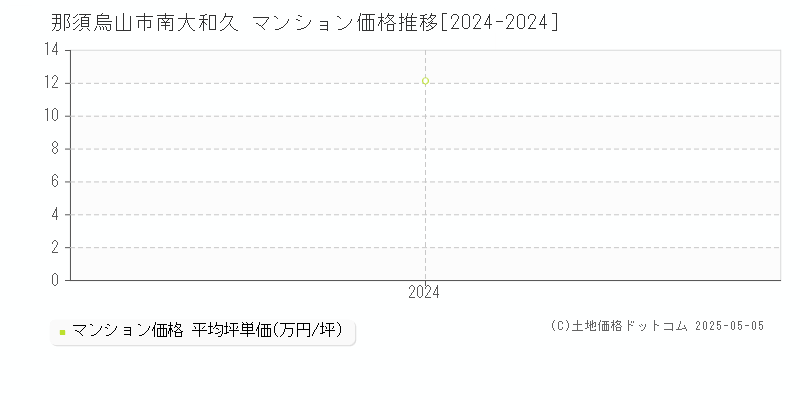 南大和久(那須烏山市)のマンション価格推移グラフ(坪単価)[2024-2024年]