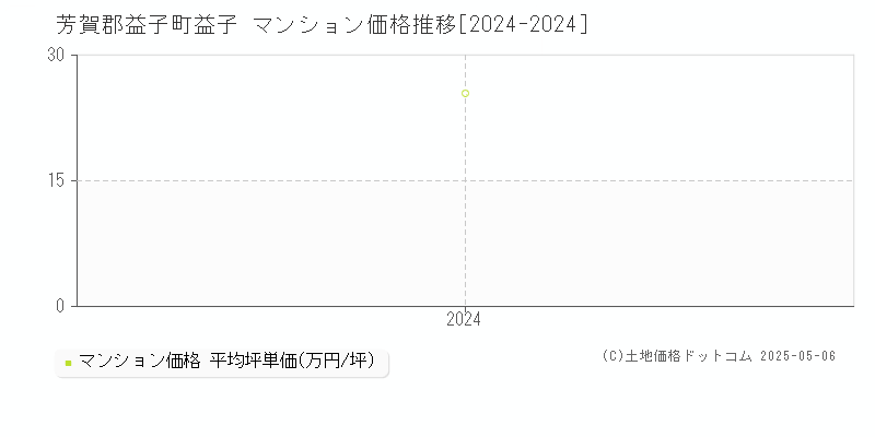 益子(芳賀郡益子町)のマンション価格推移グラフ(坪単価)[2024-2024年]