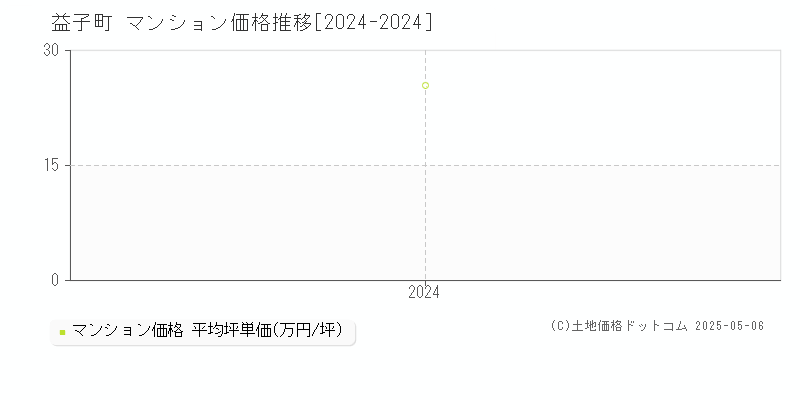 芳賀郡益子町全域のマンション取引価格推移グラフ 